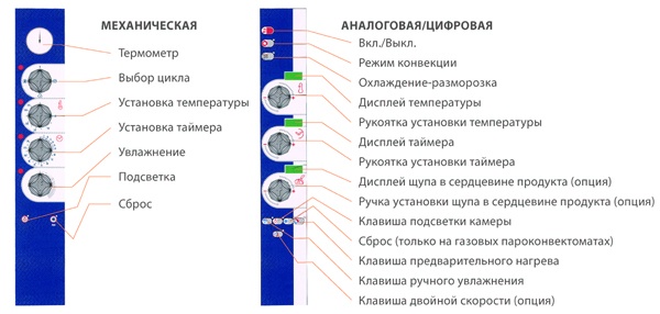 Типы панелей управления пароконвектоматов Foinox серии FC